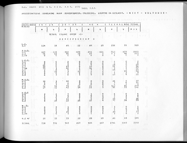 Deel A3 De uitkomsten van de Volkstelling; Uitkomsten Benedenwindse eilanden - Page 195
