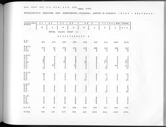 Deel A3 De uitkomsten van de Volkstelling; Uitkomsten Benedenwindse eilanden - Page 199