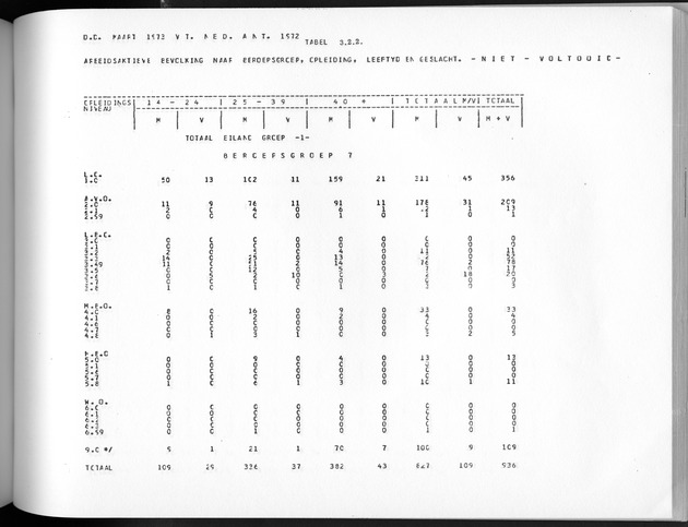 Deel A3 De uitkomsten van de Volkstelling; Uitkomsten Benedenwindse eilanden - Page 203