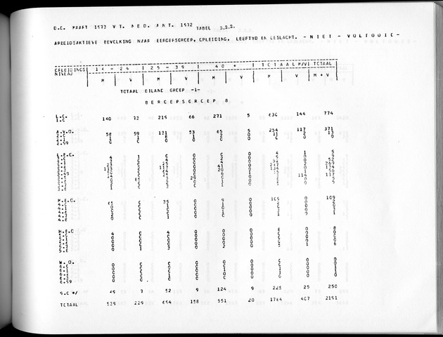 Deel A3 De uitkomsten van de Volkstelling; Uitkomsten Benedenwindse eilanden - Page 205