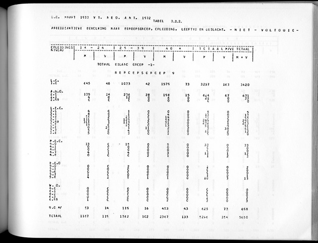 Deel A3 De uitkomsten van de Volkstelling; Uitkomsten Benedenwindse eilanden - Page 207