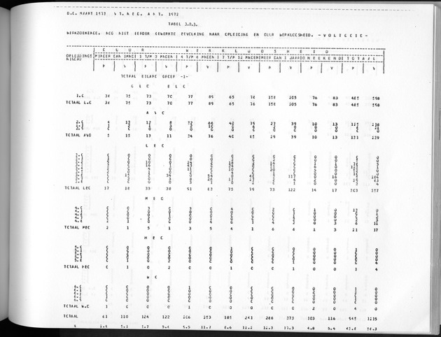 Deel A3 De uitkomsten van de Volkstelling; Uitkomsten Benedenwindse eilanden - Page 209