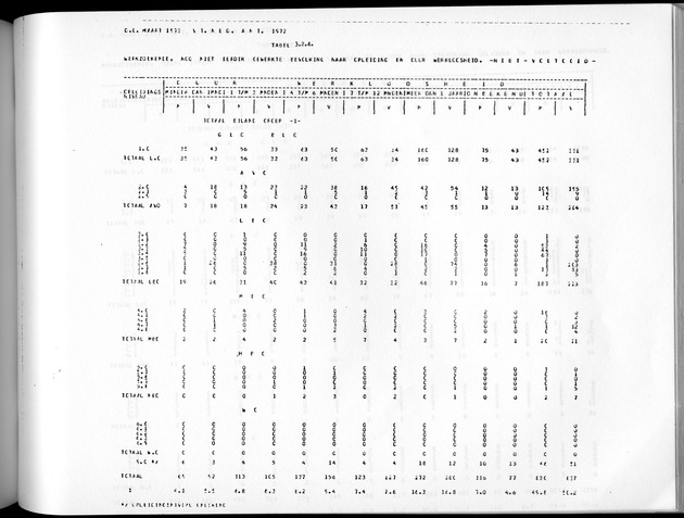 Deel A3 De uitkomsten van de Volkstelling; Uitkomsten Benedenwindse eilanden - Page 211