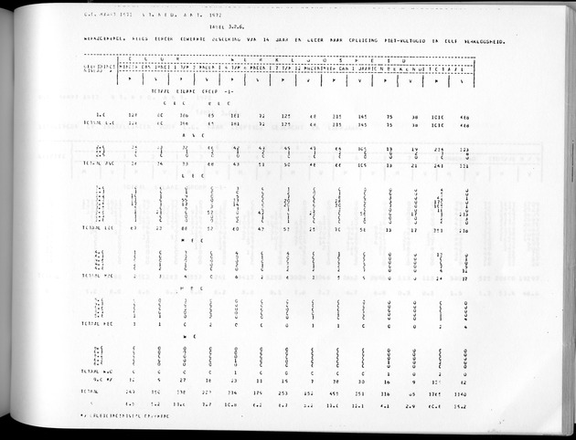 Deel A3 De uitkomsten van de Volkstelling; Uitkomsten Benedenwindse eilanden - Page 215