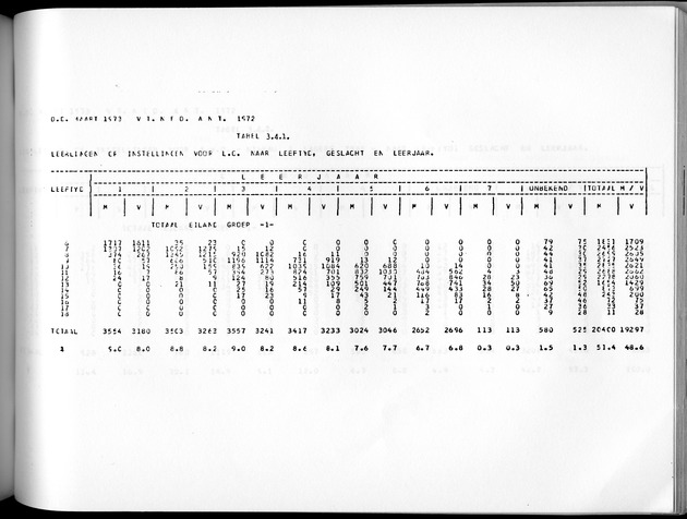 Deel A3 De uitkomsten van de Volkstelling; Uitkomsten Benedenwindse eilanden - Page 217