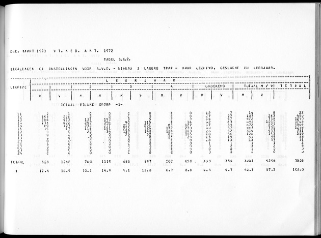 Deel A3 De uitkomsten van de Volkstelling; Uitkomsten Benedenwindse eilanden - Page 219
