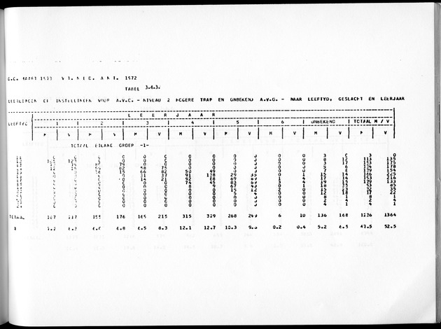 Deel A3 De uitkomsten van de Volkstelling; Uitkomsten Benedenwindse eilanden - Page 221