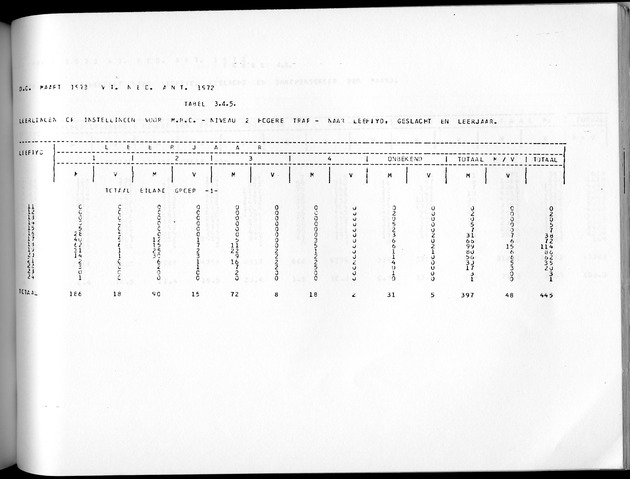 Deel A3 De uitkomsten van de Volkstelling; Uitkomsten Benedenwindse eilanden - Page 225