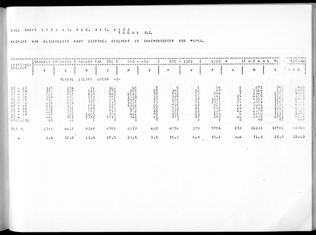 Deel A3 De uitkomsten van de Volkstelling; Uitkomsten Benedenwindse eilanden - Page 227