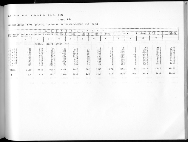 Deel A3 De uitkomsten van de Volkstelling; Uitkomsten Benedenwindse eilanden - Page 229