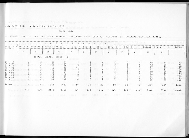 Deel A3 De uitkomsten van de Volkstelling; Uitkomsten Benedenwindse eilanden - Page 233