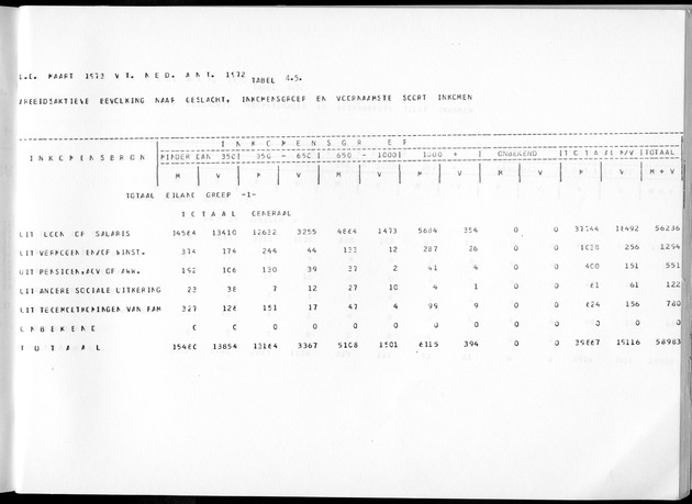 Deel A3 De uitkomsten van de Volkstelling; Uitkomsten Benedenwindse eilanden - Page 235