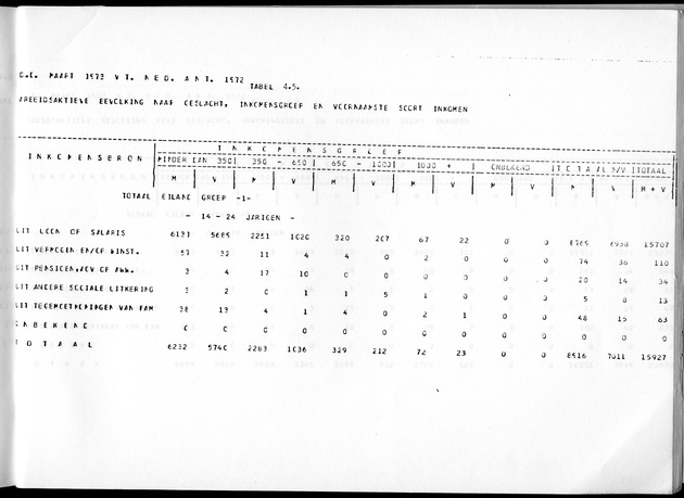 Deel A3 De uitkomsten van de Volkstelling; Uitkomsten Benedenwindse eilanden - Page 237