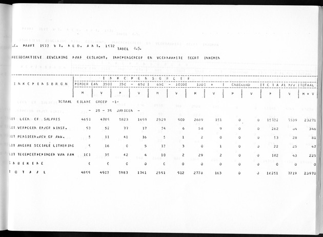 Deel A3 De uitkomsten van de Volkstelling; Uitkomsten Benedenwindse eilanden - Page 239