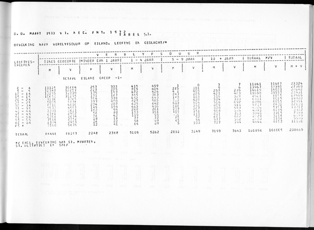Deel A3 De uitkomsten van de Volkstelling; Uitkomsten Benedenwindse eilanden - Page 243
