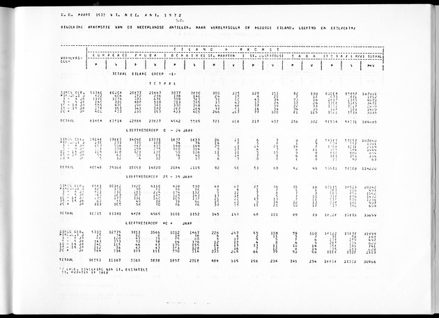 Deel A3 De uitkomsten van de Volkstelling; Uitkomsten Benedenwindse eilanden - Page 245