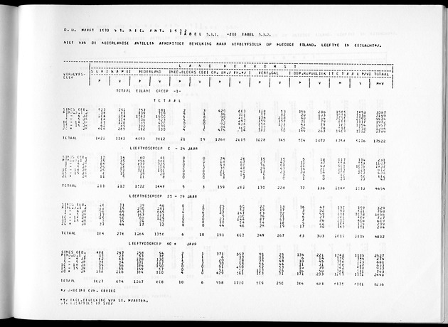 Deel A3 De uitkomsten van de Volkstelling; Uitkomsten Benedenwindse eilanden - Page 247