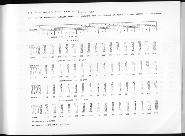 Deel A3 De uitkomsten van de Volkstelling; Uitkomsten Benedenwindse eilanden - Page 251