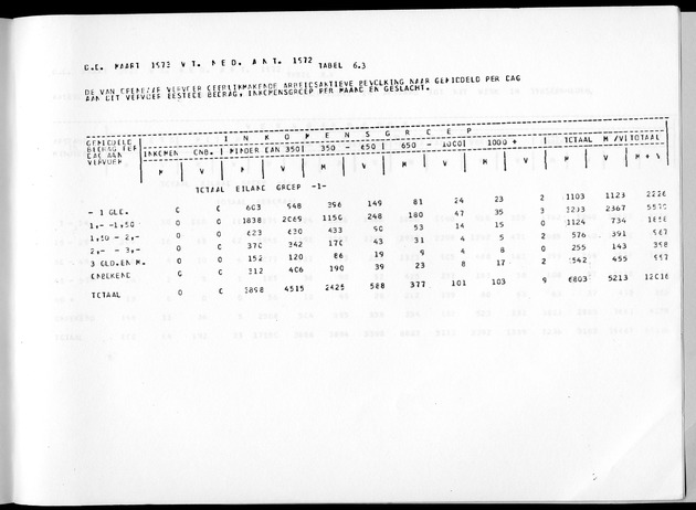 Deel A3 De uitkomsten van de Volkstelling; Uitkomsten Benedenwindse eilanden - Page 257