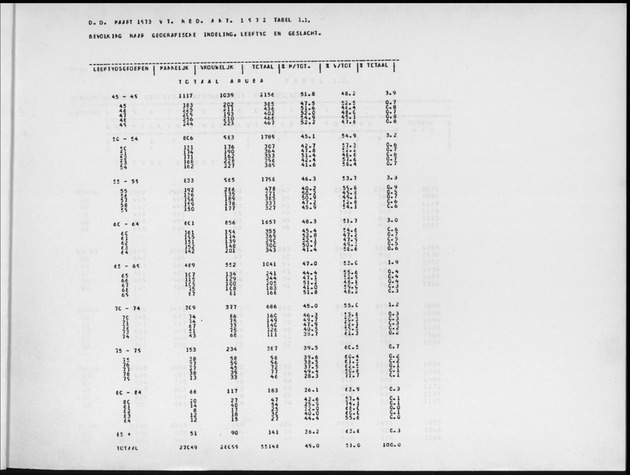 Deel A4 De uitkomsten van de Volkstelling; Uitkomsten Eilandgebied Aruba - Page 3