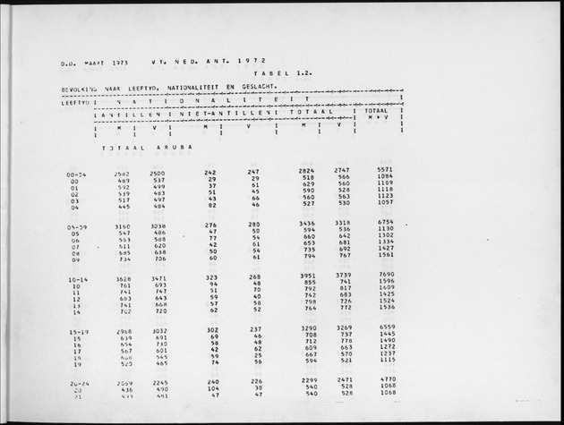 Deel A4 De uitkomsten van de Volkstelling; Uitkomsten Eilandgebied Aruba - Page 5