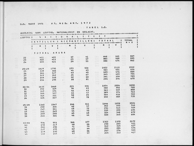 Deel A4 De uitkomsten van de Volkstelling; Uitkomsten Eilandgebied Aruba - Page 7