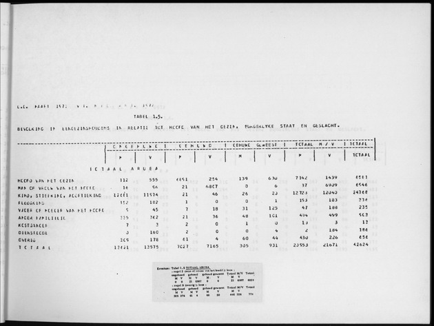 Deel A4 De uitkomsten van de Volkstelling; Uitkomsten Eilandgebied Aruba - Page 17