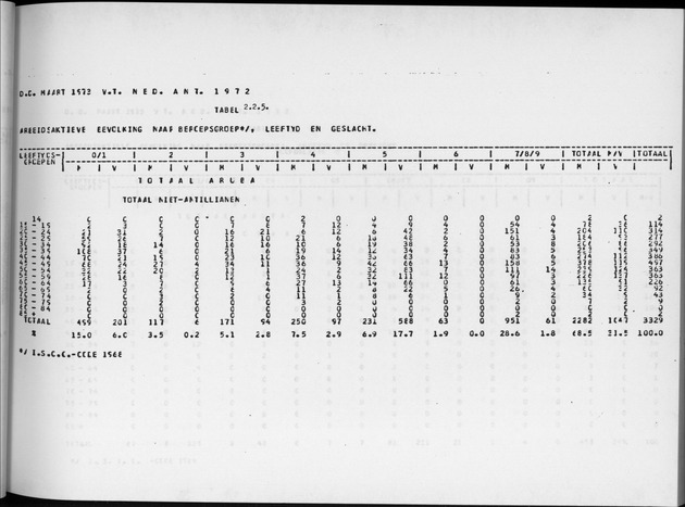 Deel A4 De uitkomsten van de Volkstelling; Uitkomsten Eilandgebied Aruba - Page 41