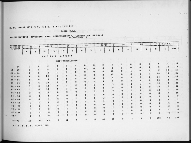 Deel A4 De uitkomsten van de Volkstelling; Uitkomsten Eilandgebied Aruba - Page 47