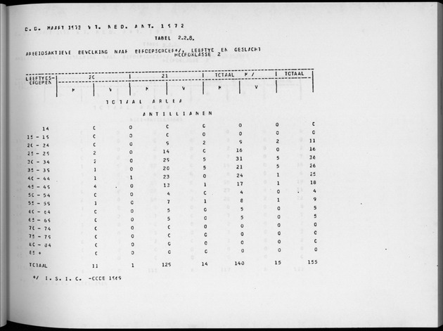 Deel A4 De uitkomsten van de Volkstelling; Uitkomsten Eilandgebied Aruba - Page 57