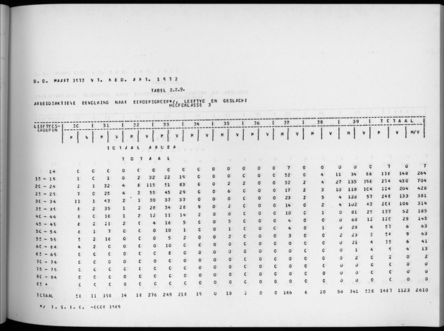 Deel A4 De uitkomsten van de Volkstelling; Uitkomsten Eilandgebied Aruba - Page 61