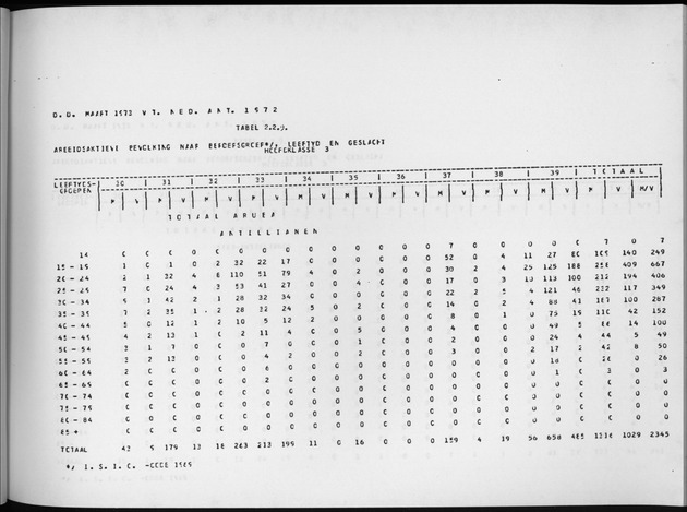 Deel A4 De uitkomsten van de Volkstelling; Uitkomsten Eilandgebied Aruba - Page 63