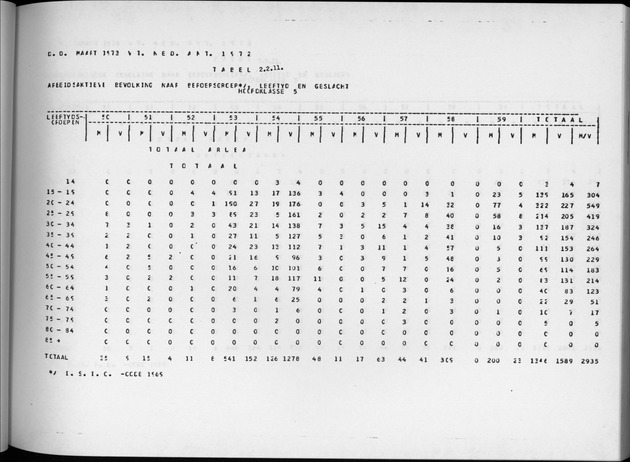 Deel A4 De uitkomsten van de Volkstelling; Uitkomsten Eilandgebied Aruba - Page 73