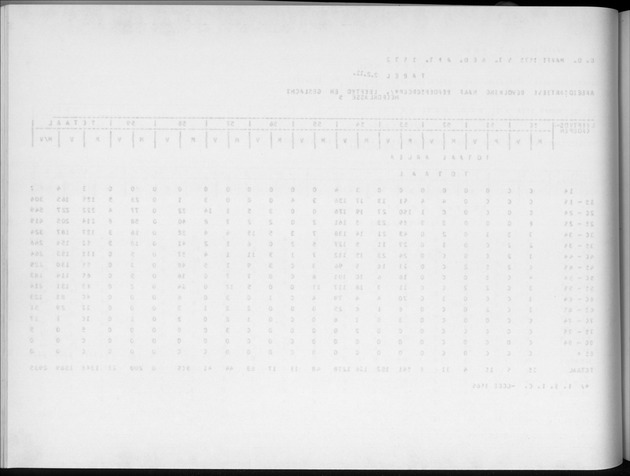 Deel A4 De uitkomsten van de Volkstelling; Uitkomsten Eilandgebied Aruba - Blank Page