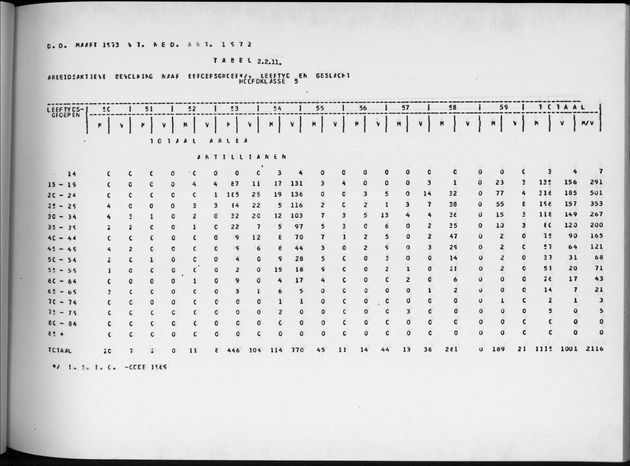 Deel A4 De uitkomsten van de Volkstelling; Uitkomsten Eilandgebied Aruba - Page 75