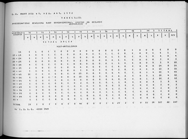 Deel A4 De uitkomsten van de Volkstelling; Uitkomsten Eilandgebied Aruba - Page 89