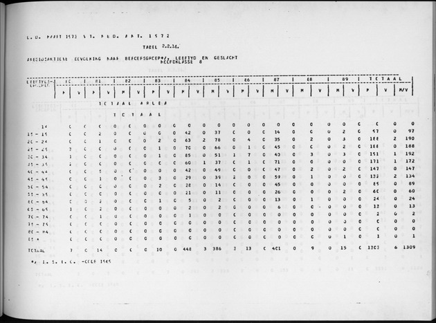 Deel A4 De uitkomsten van de Volkstelling; Uitkomsten Eilandgebied Aruba - Page 91