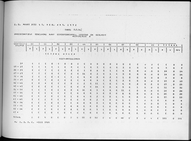 Deel A4 De uitkomsten van de Volkstelling; Uitkomsten Eilandgebied Aruba - Page 95