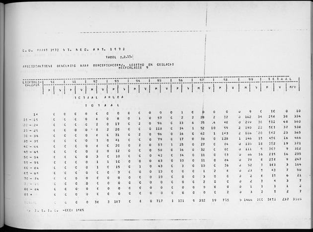 Deel A4 De uitkomsten van de Volkstelling; Uitkomsten Eilandgebied Aruba - Page 97