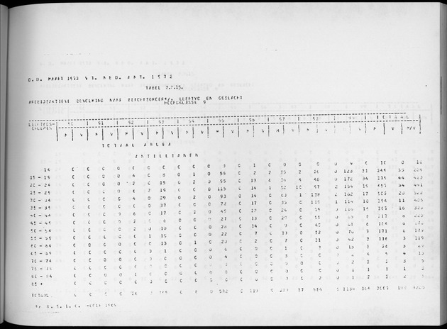 Deel A4 De uitkomsten van de Volkstelling; Uitkomsten Eilandgebied Aruba - Page 99