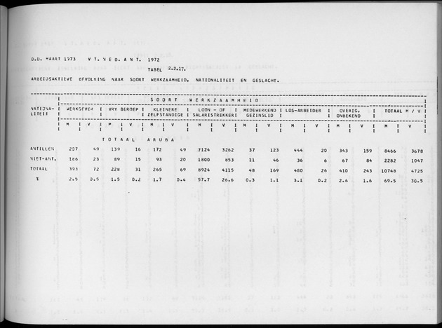 Deel A4 De uitkomsten van de Volkstelling; Uitkomsten Eilandgebied Aruba - Page 105