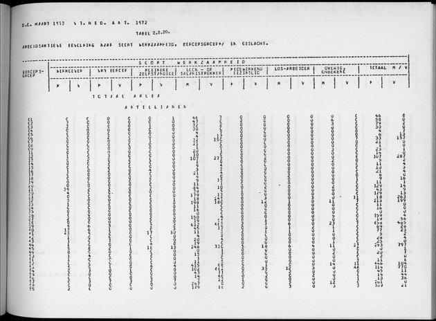 Deel A4 De uitkomsten van de Volkstelling; Uitkomsten Eilandgebied Aruba - Page 111