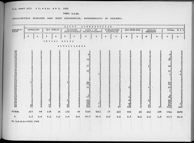Deel A4 De uitkomsten van de Volkstelling; Uitkomsten Eilandgebied Aruba - Page 113