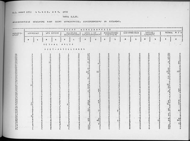 Deel A4 De uitkomsten van de Volkstelling; Uitkomsten Eilandgebied Aruba - Page 115