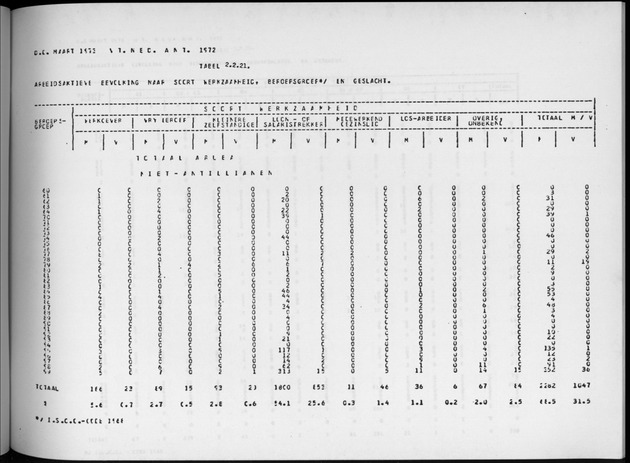 Deel A4 De uitkomsten van de Volkstelling; Uitkomsten Eilandgebied Aruba - Page 117