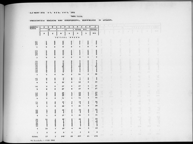 Deel A4 De uitkomsten van de Volkstelling; Uitkomsten Eilandgebied Aruba - Page 123