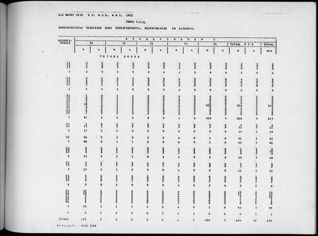 Deel A4 De uitkomsten van de Volkstelling; Uitkomsten Eilandgebied Aruba - Page 137