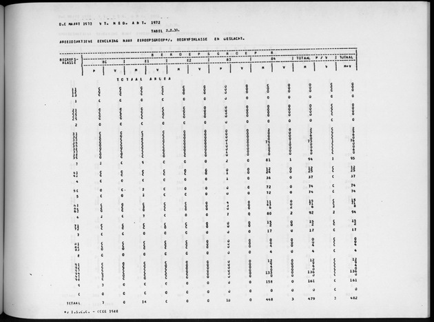 Deel A4 De uitkomsten van de Volkstelling; Uitkomsten Eilandgebied Aruba - Page 141
