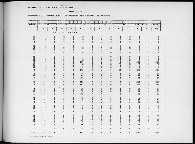 Deel A4 De uitkomsten van de Volkstelling; Uitkomsten Eilandgebied Aruba - Page 143