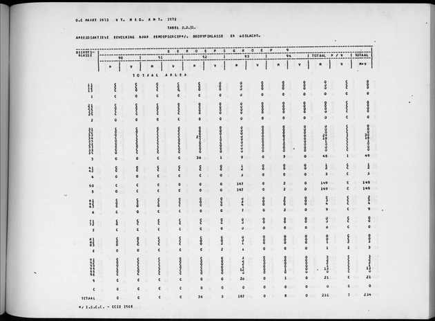 Deel A4 De uitkomsten van de Volkstelling; Uitkomsten Eilandgebied Aruba - Page 145